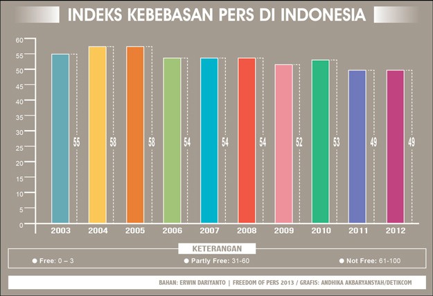 Indeks Kebebasan Pers di Masa SBY Terus Membaik