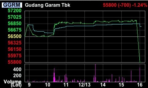 Satu Lagi Perusahaan Rokok Pangkas Karyawan, Kini Giliran Gudang Garam