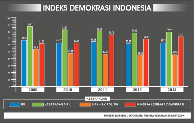 Indeks Demokrasi Indonesia di Masa SBY