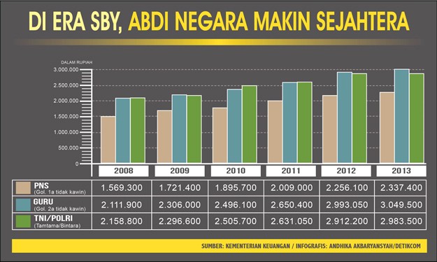 Era SBY, Gaji PNS Naik Tiap Tahun