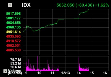 Begini Lonjakan IHSG Setelah Jokowi Bertemu Prabowo