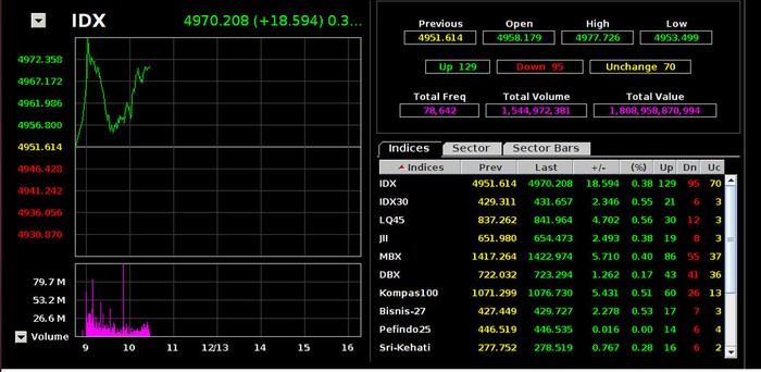 Prabowo-Jokowi Bertemu, IHSG Melonjak