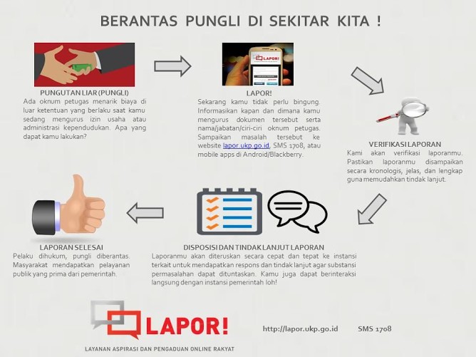 Ada Oknum Petugas Yang Pungli Begini Cara Melaporkannya Agar