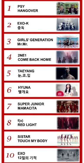 YG dan SM Kuasai Jumlah Penonton Video KPop di YouTube 2014