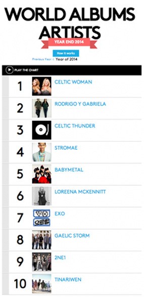 EXO dan 2NE1 Masuk 10 Besar World Album Artist 2014 Billboard