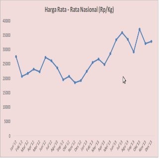 Ini Bukti Harga Cabai Sudah Seperti Roller Coaster