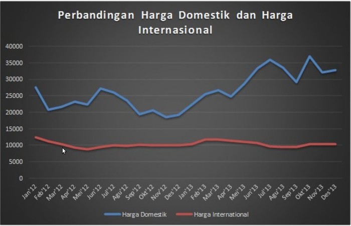 Harga Cabai Bak Roller Coaster, Saat Dunia Stabil di RI Naik-Turun
