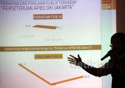 Cyrus Rilis Survei Soal Citra Ahok dan DPRD DKI