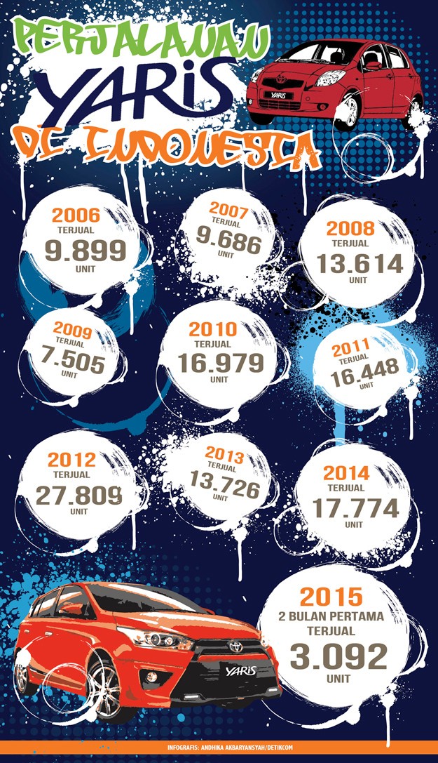 Perjalanan Toyota Yaris