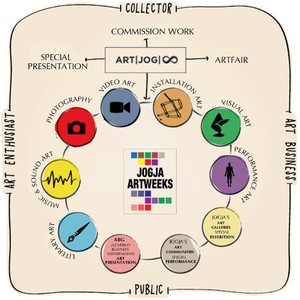 Jogja Artweeks Digelar Bertepatan dengan ART|JOG 2015