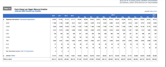 Ini Penjelasan Soal Pencatatan Utang IMF US$ 2,79 Miliar