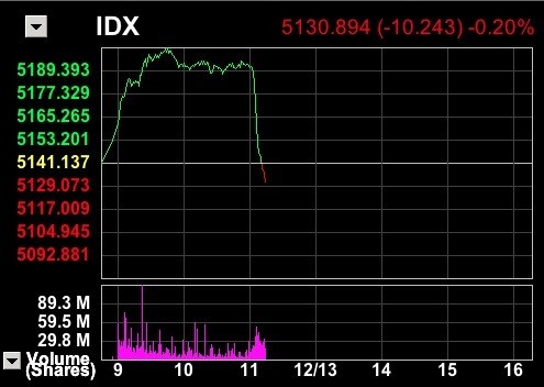 Ekonomi RI Hanya Tumbuh 4,7%, IHSG Langsung Terjun Bebas