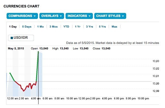 Penampakan Rupiah Jeblok Gara-gara Ekonomi Hanya Tumbuh 4,7%