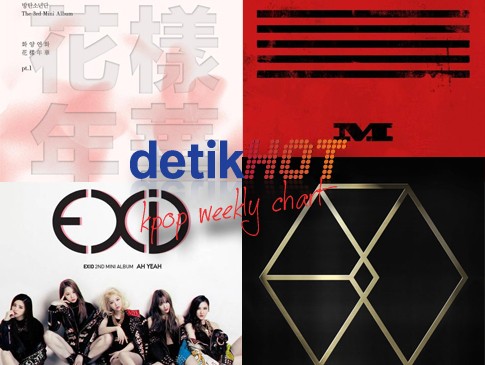 Melesat! Bangtan Boys Gusur EXID dan EXO di Chart