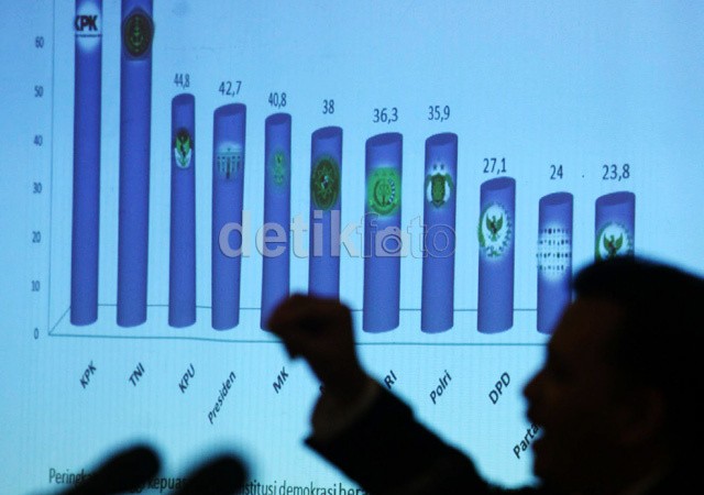 Poltracking: Kepercayaan Publik Menurun, Pemerintah Harus Buat Terobosan