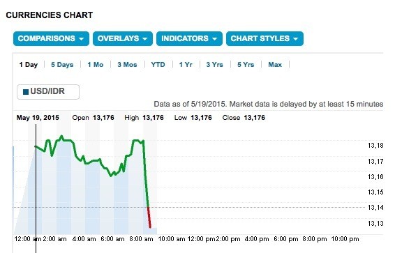 Ini Penampakan Dolar AS yang Tiba-tiba Anjlok