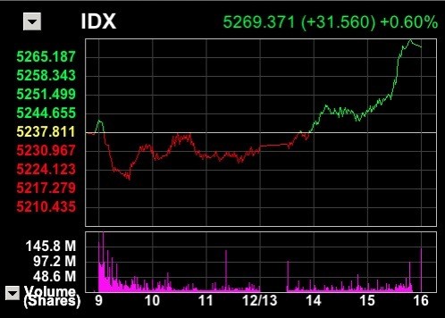 BI Rate Tetap 7,5%, IHSG Langsung Lompat