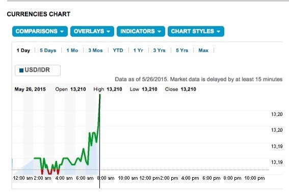 Dolar AS Lompat ke Rp 13.200, Ini Penampakannya