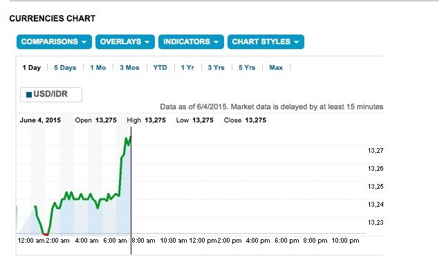 Dolar AS Melejit ke Rp 13.275, Ini Penampakannya