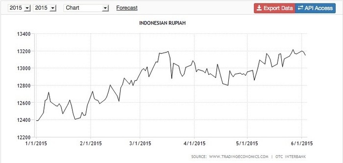 Tak Terasa Rupiah Sudah Jatuh 7%, Dolar AS Sekarang Rp 13.300