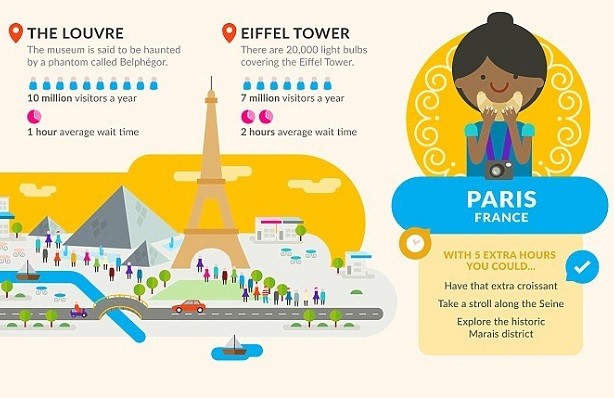 Lama Waktu yang Dibutuhkan untuk Antre Objek Wisata di Eropa