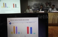 Salah satu hasil survei itu menunjukan bahwa mayoritas publik tidak puas (51,26%) dengan setahun kinerja Jokowi-JK.