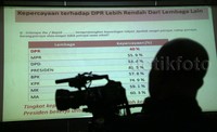 Dari hasil survei, tingkat kepercayaan terhadap DPR lebih rendah dari lembaga lain.