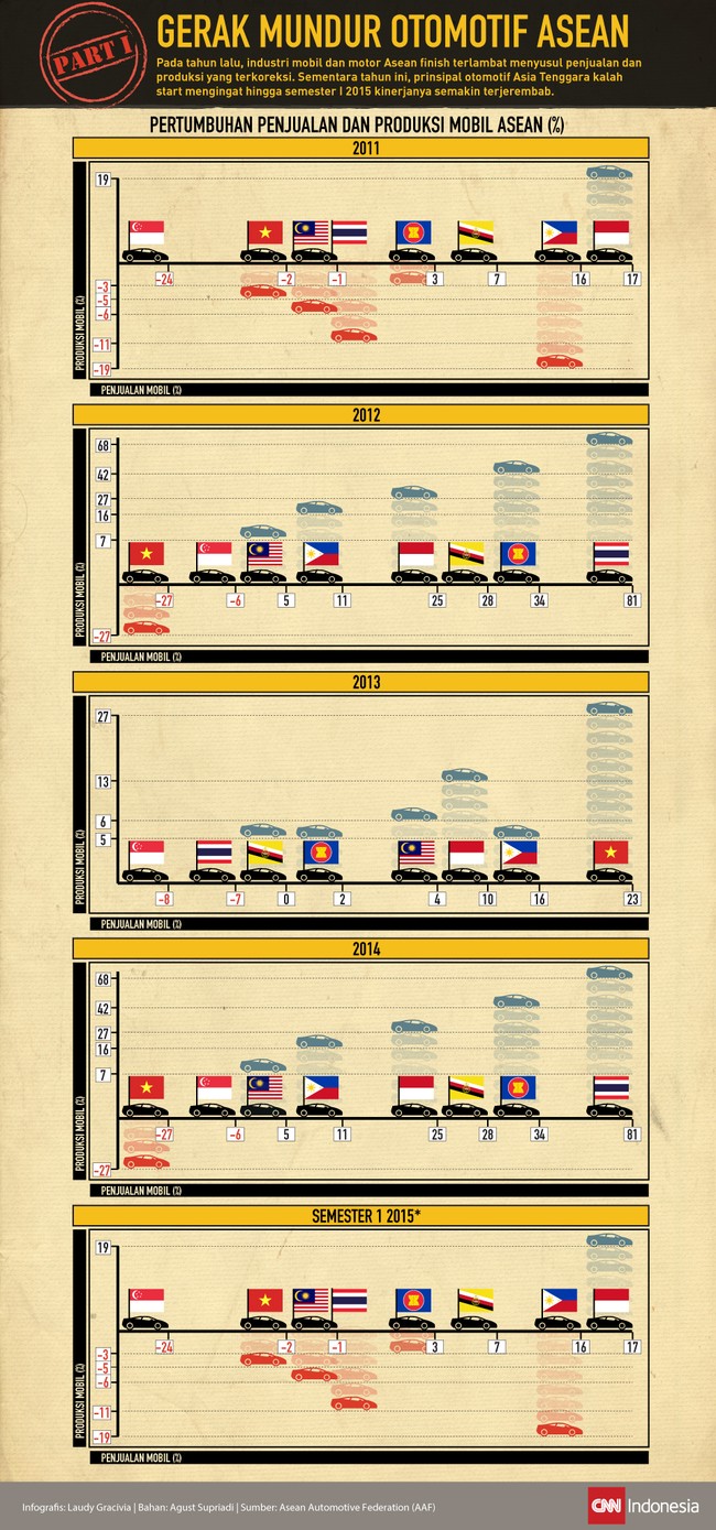 Gerak Mundur Industri Mobil Asean