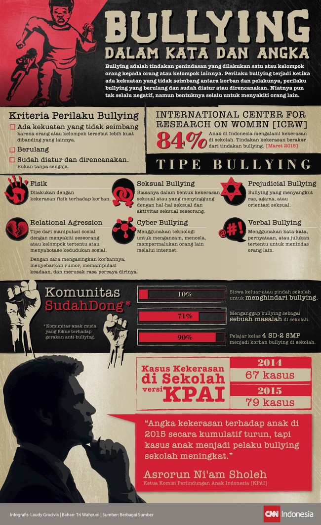 Bullying dalam Kata dan Angka