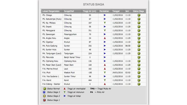 Waspada Banjir Jakarta via Situs Posko Banjir