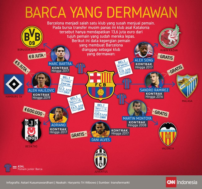 Infografis Barca yang Dermawan di Bursa Transfer