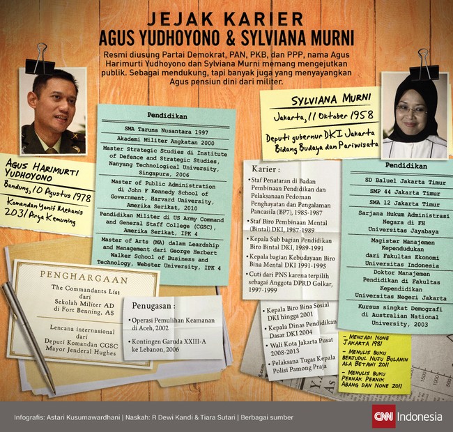 Jejak Karier Agus Yudhoyono dan Sylviana Murni