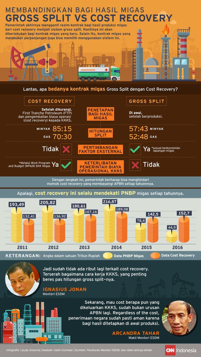 Membandingkan Bagi Hasil Migas Gross Split vs Cost Recovery
