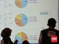 Situng KPU 30 Persen: PDIP Tertinggi 19,92%, PKPI Terendah