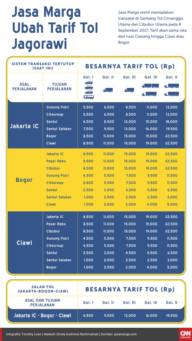 Besok Tarif  Satu Pintu  Jalan Tol  Jagorawi Berlaku