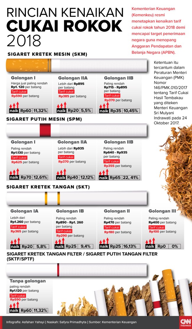  Harga Jual Eceran Rokok Setelah Kenaikan Cukai 