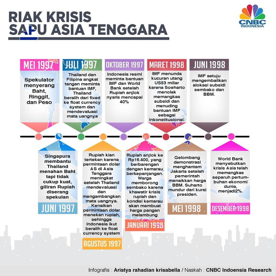 Riak Krisis Sapu Asia Tenggara