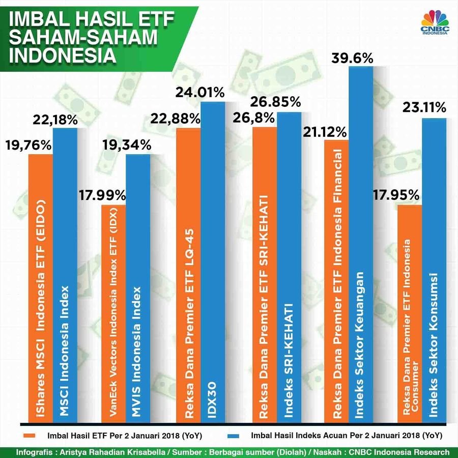 kinerja etf lebih rendah dari indeksnya