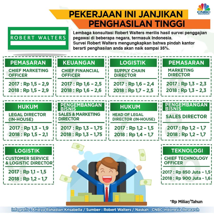 Pekerjaan Ini Janjikan Penghasilan Tinggi Lembaga konsultasi Robert Walters merilis hasil survei penggajian pegawai di beberapa negara, termasuk Indonesia.
