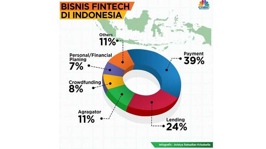 Industri Fintech Didominasi Pembayaran dan Pinjaman Dari 235 perusahaan penyelenggara fintech yang sudah terdaftar sebanyak 39% adalah fintech pembayaran dan 21% fintech pinjaman.