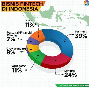 Industri Fintech Didominasi Pembayaran dan Pinjaman