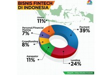 Industri Fintech Didominasi Pembayaran dan Pinjaman