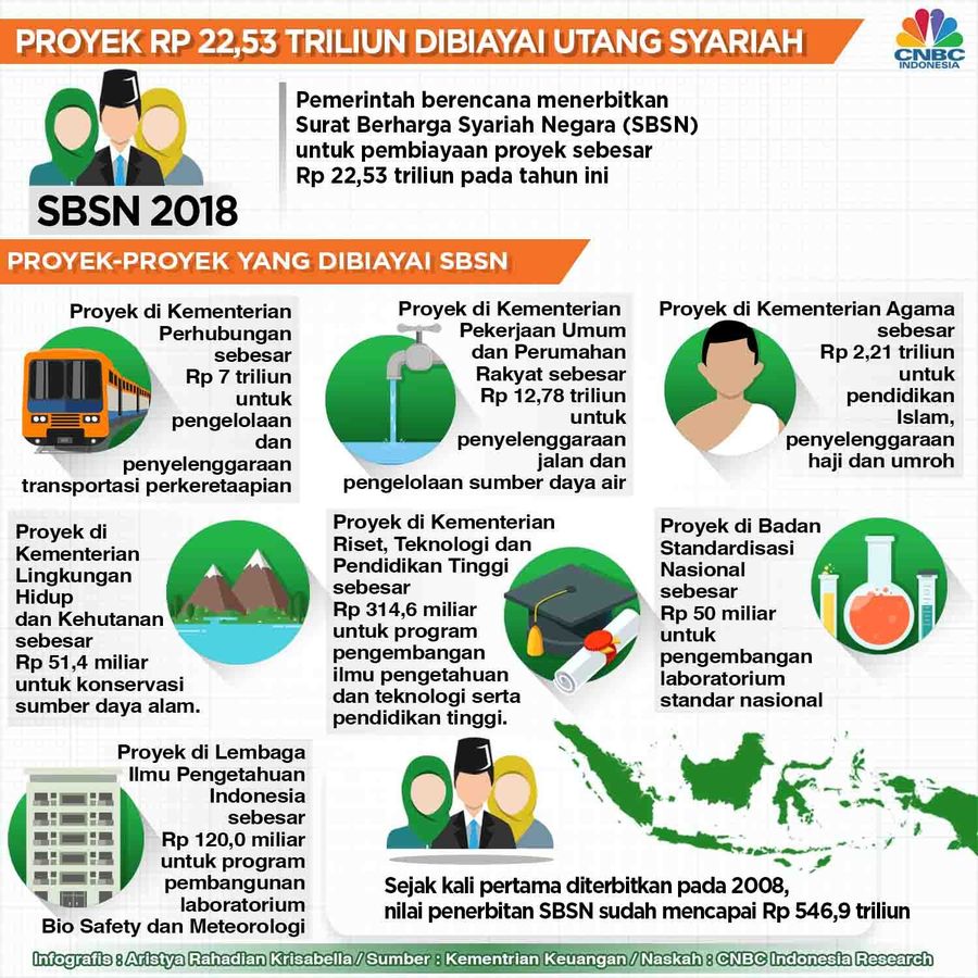 Proyek Rp 22,53 T Dibiayai Utang Syariah Pemerintah berencana menerbitkan sukuk untuk pembiayaan proyek sebesar Rp 22,53 triliun pada tahun ini.