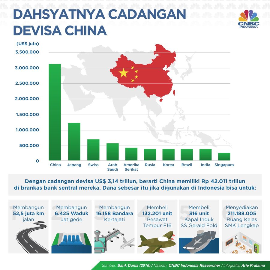 Dahsyatnya Cadangan Devisa China Saat ini negara dengan cadangan devisa terbesar adalah China, yang mencapai US$ 3,14 triliun.