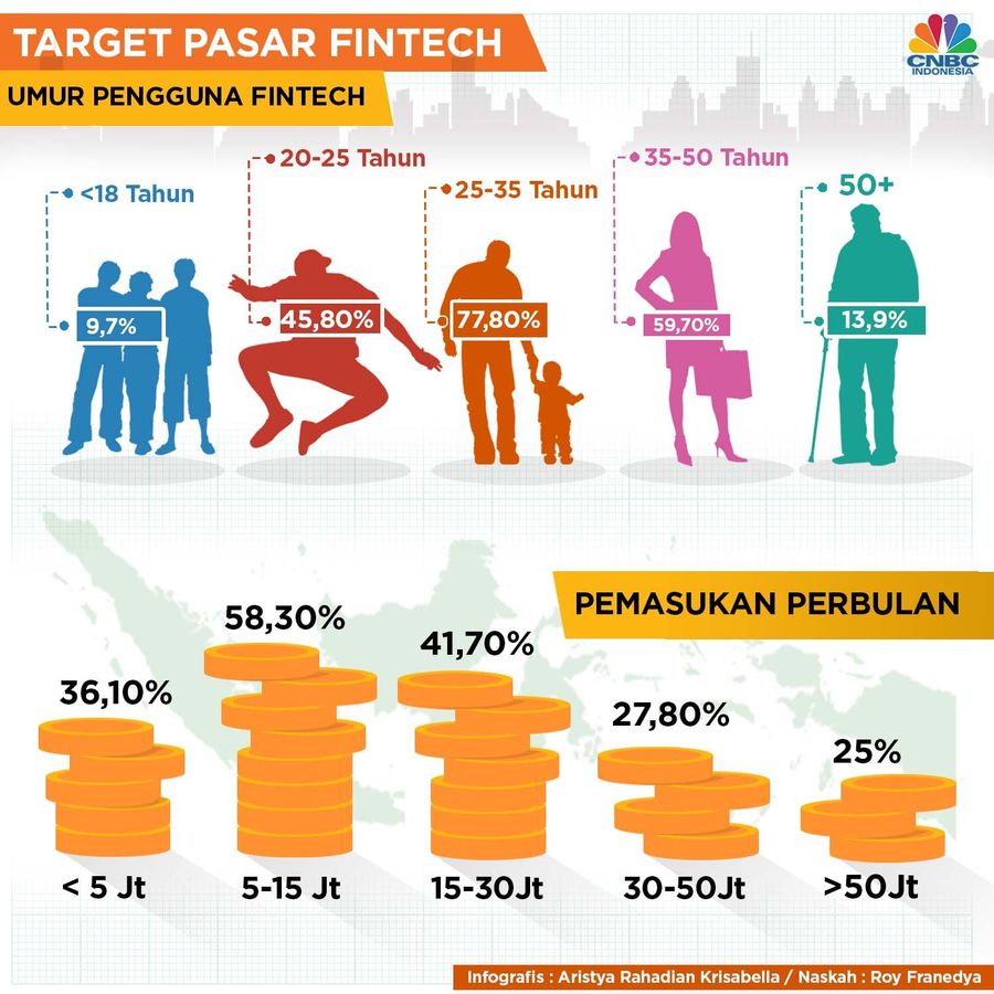 Milenial Pasar Terbesar Fintech Segmen pasar fintech usia 25-35 tahun dengan pendapatan Rp 5-15 juta per bulan, dengan tingkat literasi digital baik.
