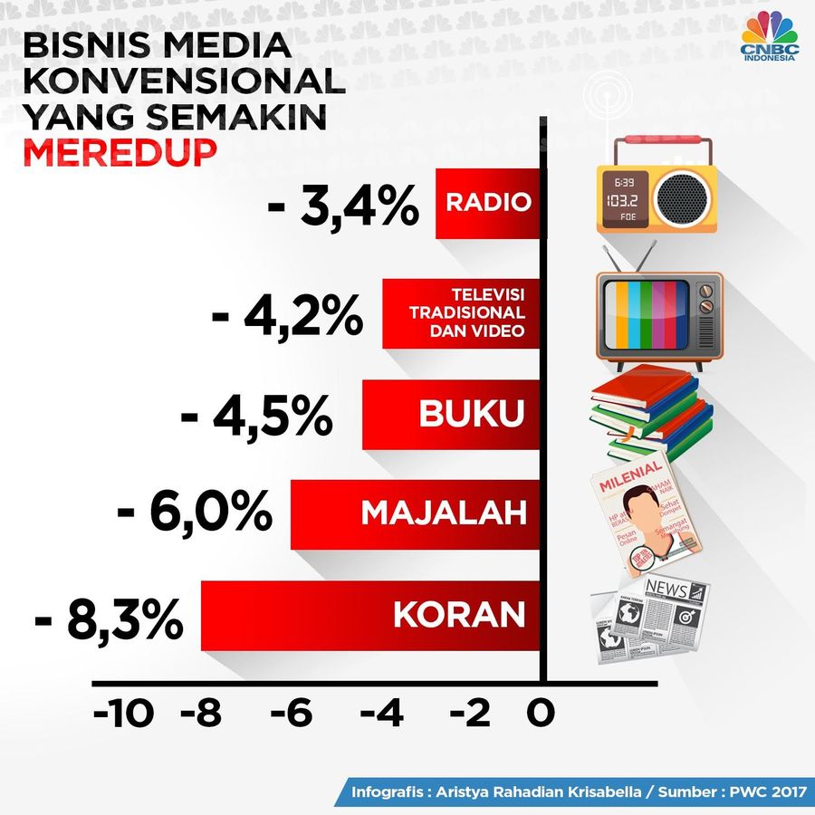 Investasi Tumbuh Tetapi Pendapatan Turun