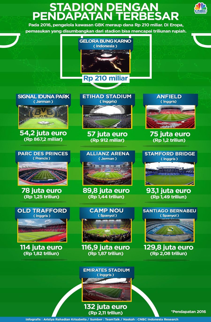 Pada 2016, pengelola kawasan GBK meraup dana Rp 210 miliar. Komersialisasi stadiun olahraga bukan hal yang baru, apalagi tabu.