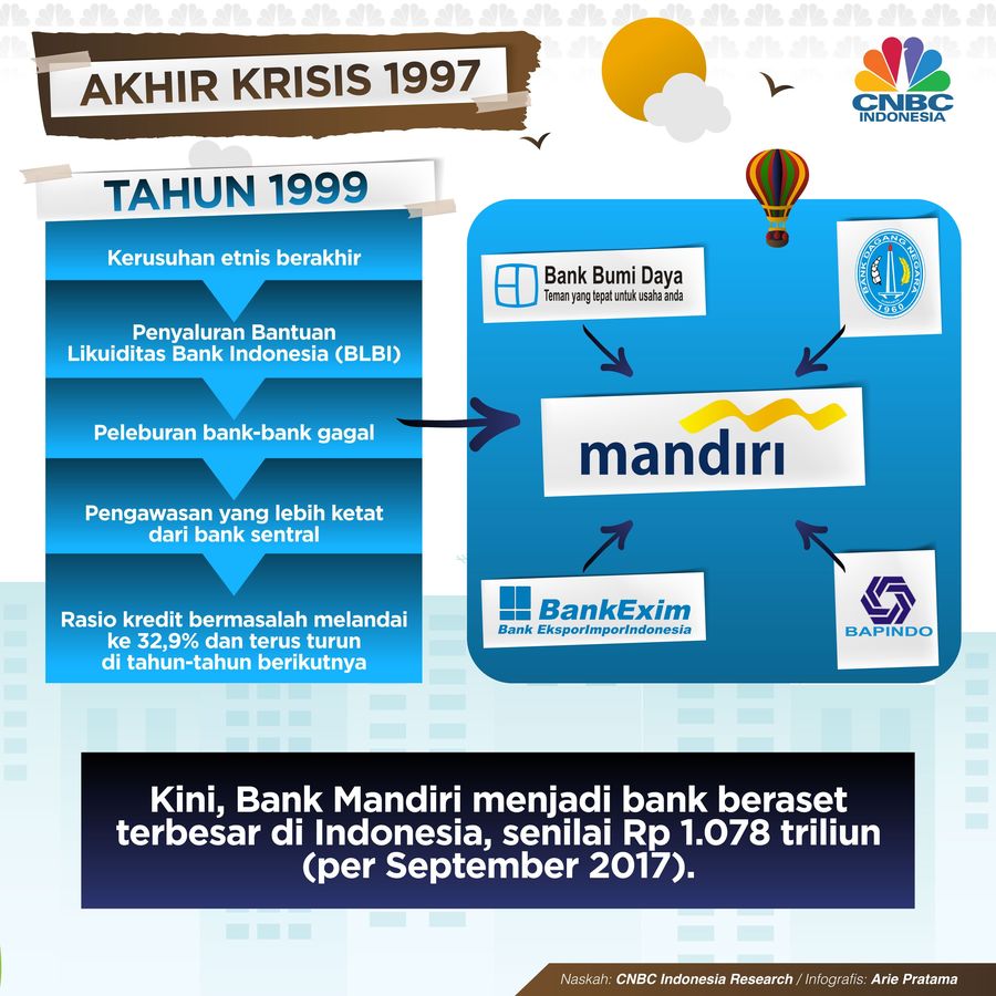 Likudasi dan Penggabungan Bank Menjadi Solusi