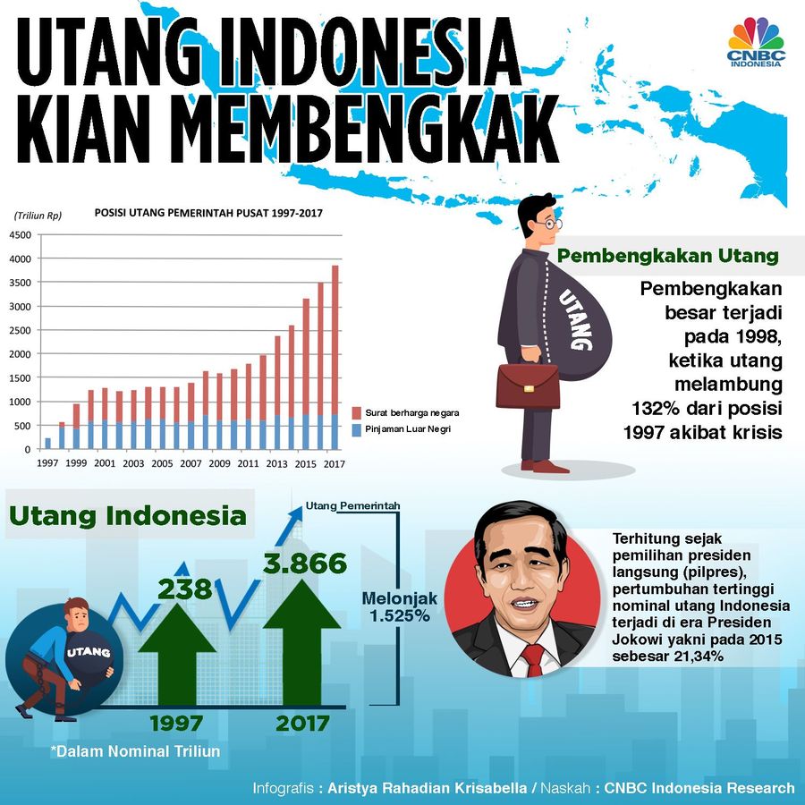 Utang Indonesia Kian Membengkak