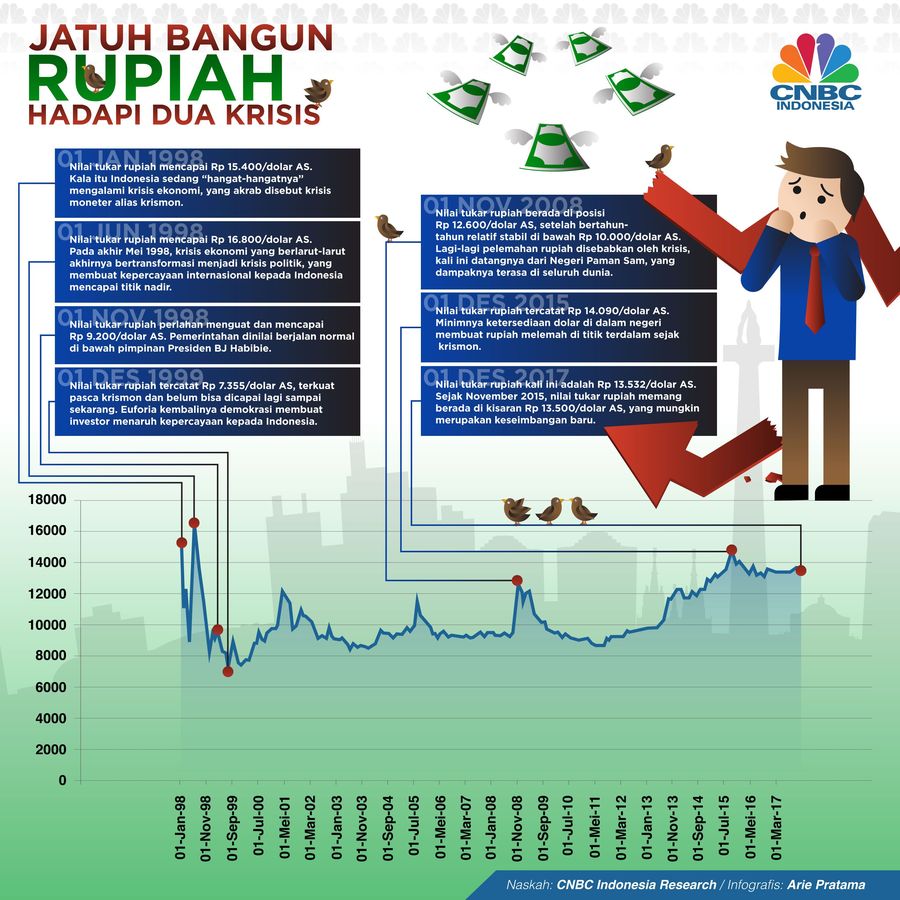 Jatuh Bangun Rupiah Hadapi Dua Krisis